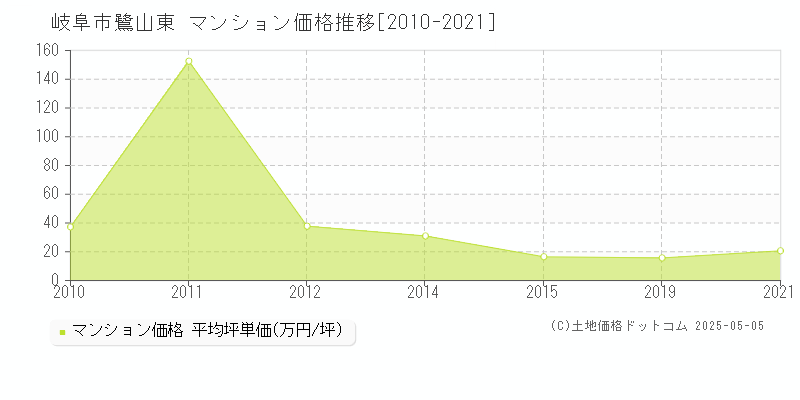 岐阜市鷺山東のマンション価格推移グラフ 