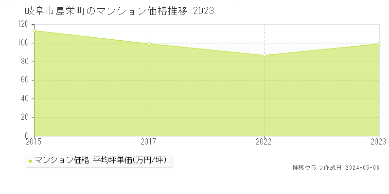 岐阜市島栄町のマンション取引事例推移グラフ 