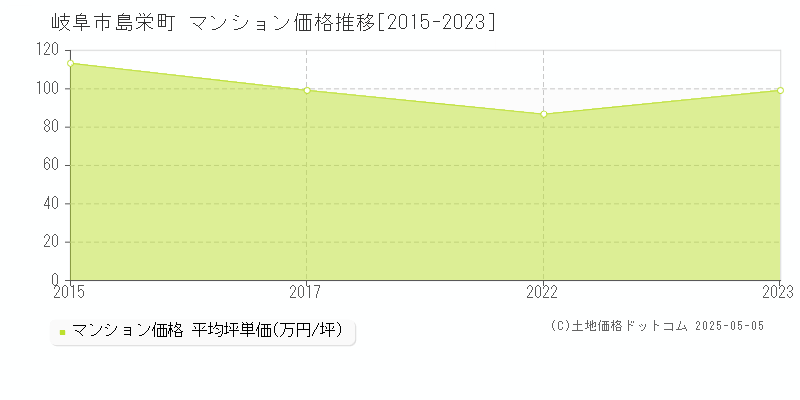 島栄町(岐阜市)のマンション価格推移グラフ(坪単価)[2015-2023年]