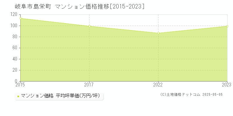 岐阜市島栄町のマンション価格推移グラフ 