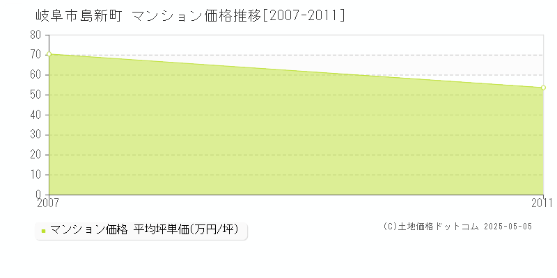 島新町(岐阜市)のマンション価格推移グラフ(坪単価)[2007-2011年]