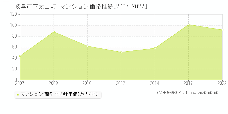 下太田町(岐阜市)のマンション価格推移グラフ(坪単価)[2007-2022年]