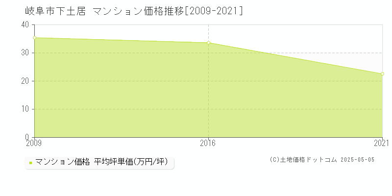 下土居(岐阜市)のマンション価格推移グラフ(坪単価)[2009-2021年]