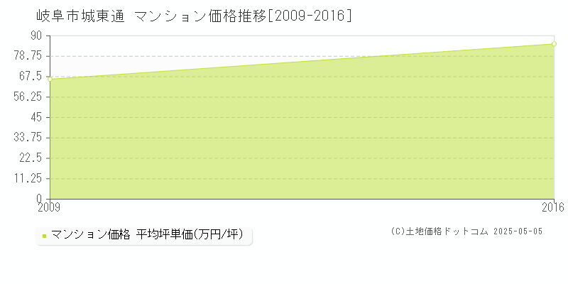 城東通(岐阜市)のマンション価格推移グラフ(坪単価)[2009-2016年]