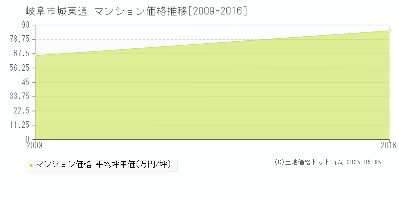 岐阜市城東通のマンション価格推移グラフ 