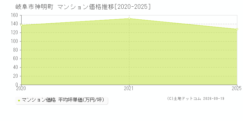 岐阜市神明町のマンション価格推移グラフ(坪単価)[2020-2025年]