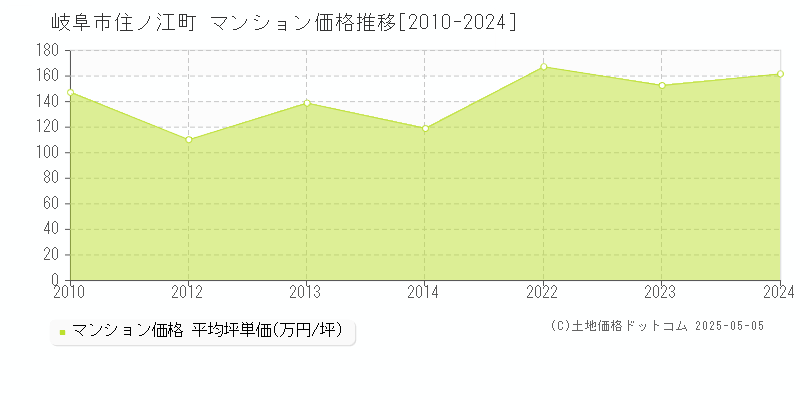 住ノ江町(岐阜市)のマンション価格推移グラフ(坪単価)[2010-2024年]