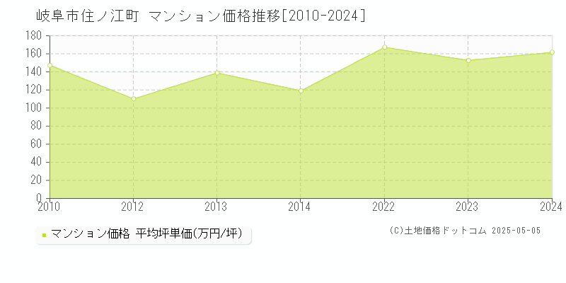 岐阜市住ノ江町のマンション価格推移グラフ 