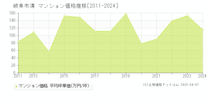 岐阜市清のマンション価格推移グラフ 