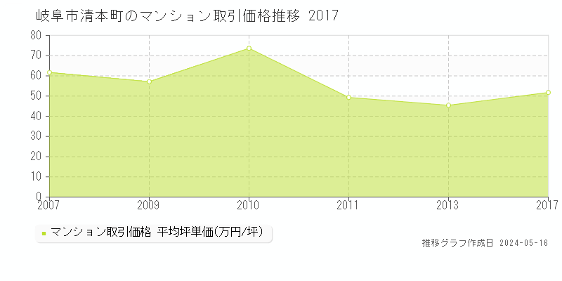岐阜市清本町のマンション取引事例推移グラフ 