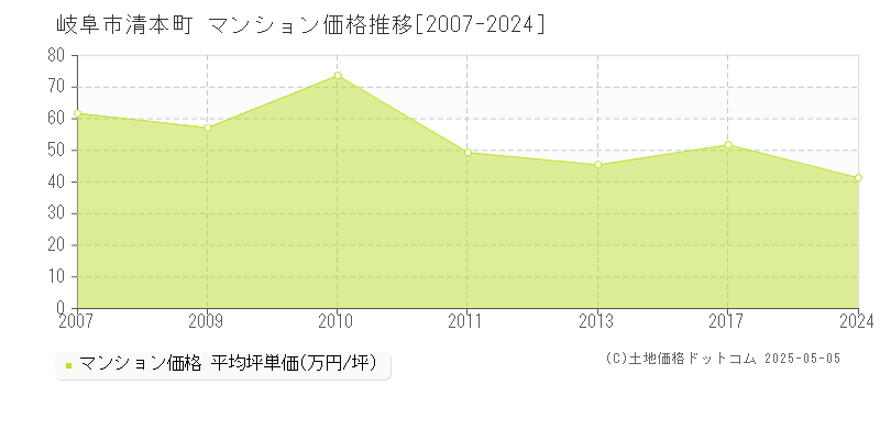 清本町(岐阜市)のマンション価格推移グラフ(坪単価)[2007-2024年]