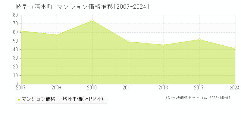 岐阜市清本町のマンション取引事例推移グラフ 