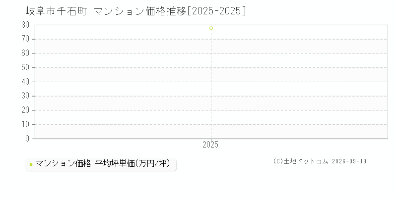 岐阜市千石町のマンション価格推移グラフ(坪単価)[2025-2025年]