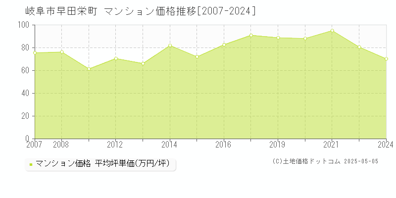 早田栄町(岐阜市)のマンション価格推移グラフ(坪単価)[2007-2024年]