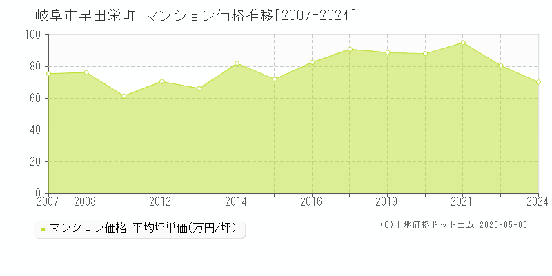 岐阜市早田栄町のマンション価格推移グラフ 