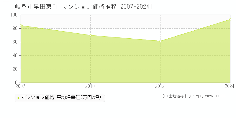 早田東町(岐阜市)のマンション価格推移グラフ(坪単価)[2007-2024年]