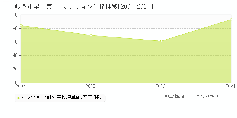 岐阜市早田東町のマンション取引事例推移グラフ 