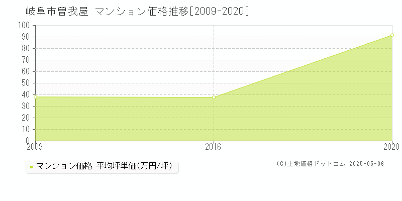 曽我屋(岐阜市)のマンション価格推移グラフ(坪単価)[2009-2020年]