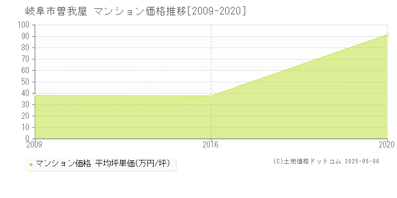 岐阜市曽我屋のマンション価格推移グラフ 