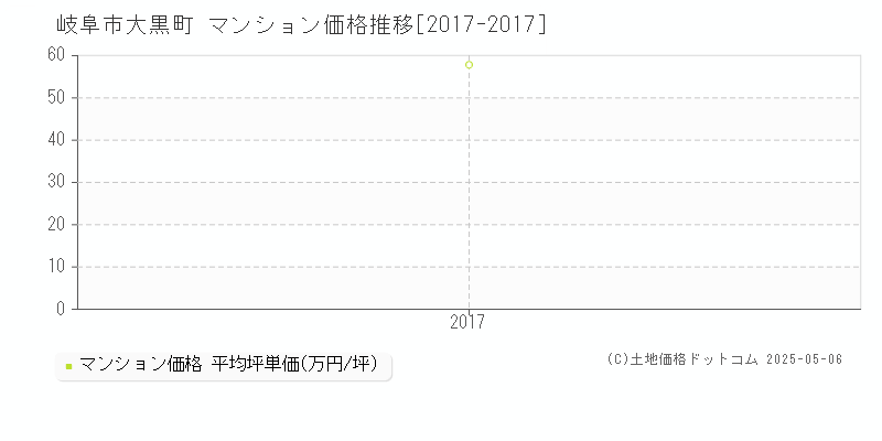 岐阜市大黒町のマンション価格推移グラフ 