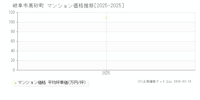 高砂町(岐阜市)のマンション価格推移グラフ(坪単価)[2025-2025年]