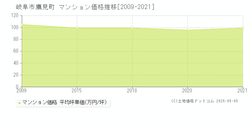鷹見町(岐阜市)のマンション価格推移グラフ(坪単価)[2009-2021年]