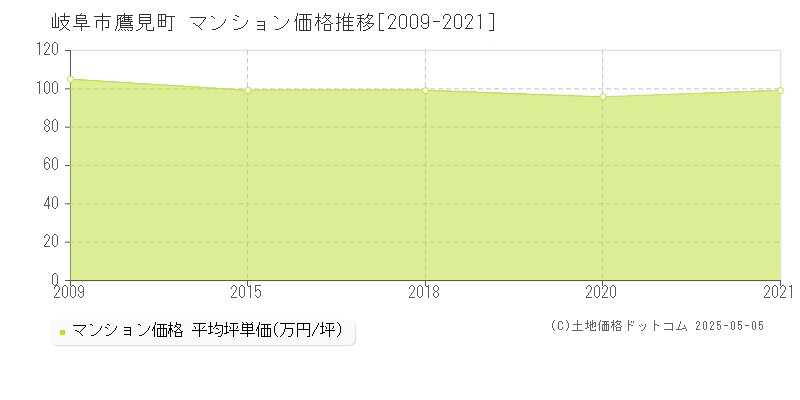 岐阜市鷹見町のマンション価格推移グラフ 