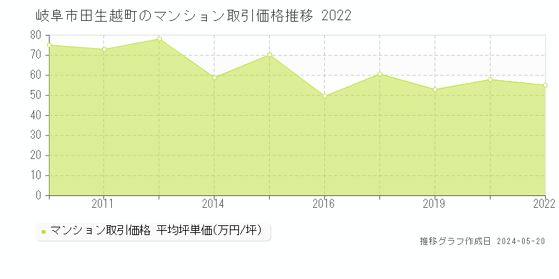 岐阜市田生越町のマンション取引事例推移グラフ 