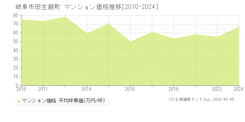 田生越町(岐阜市)のマンション価格推移グラフ(坪単価)[2010-2024年]
