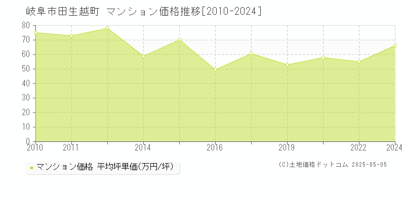 岐阜市田生越町のマンション取引事例推移グラフ 