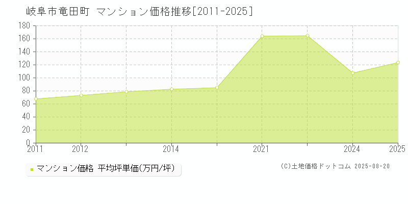 竜田町(岐阜市)のマンション価格推移グラフ(坪単価)[2011-2025年]