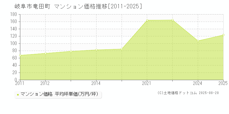 岐阜市竜田町のマンション価格推移グラフ 