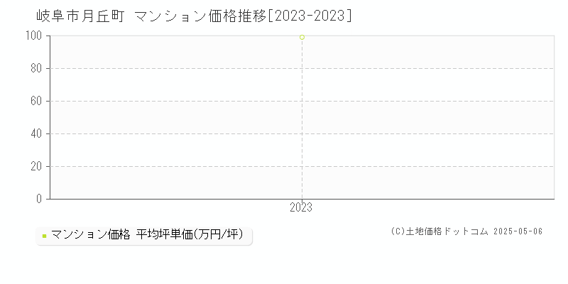 月丘町(岐阜市)のマンション価格推移グラフ(坪単価)[2023-2023年]