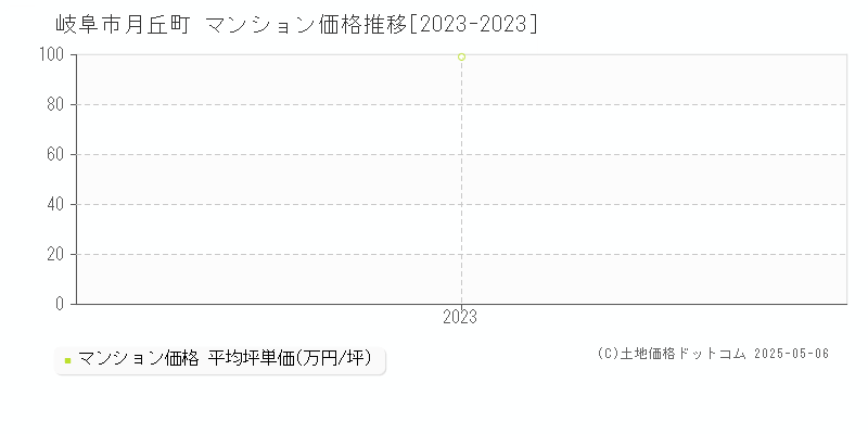 岐阜市月丘町のマンション取引事例推移グラフ 