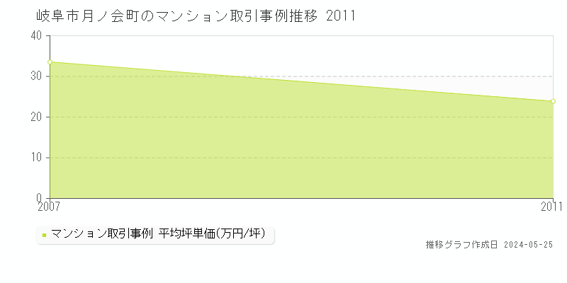 岐阜市月ノ会町のマンション取引事例推移グラフ 