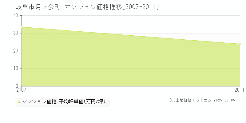 月ノ会町(岐阜市)のマンション価格推移グラフ(坪単価)[2007-2011年]