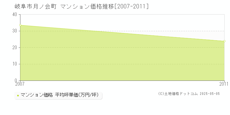 岐阜市月ノ会町のマンション取引事例推移グラフ 