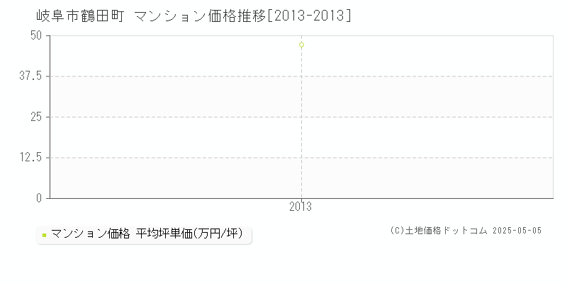 鶴田町(岐阜市)のマンション価格推移グラフ(坪単価)[2013-2013年]