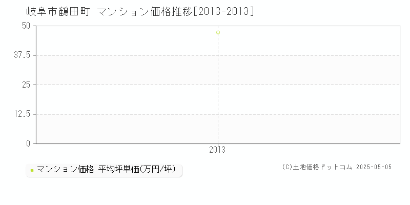 岐阜市鶴田町のマンション価格推移グラフ 