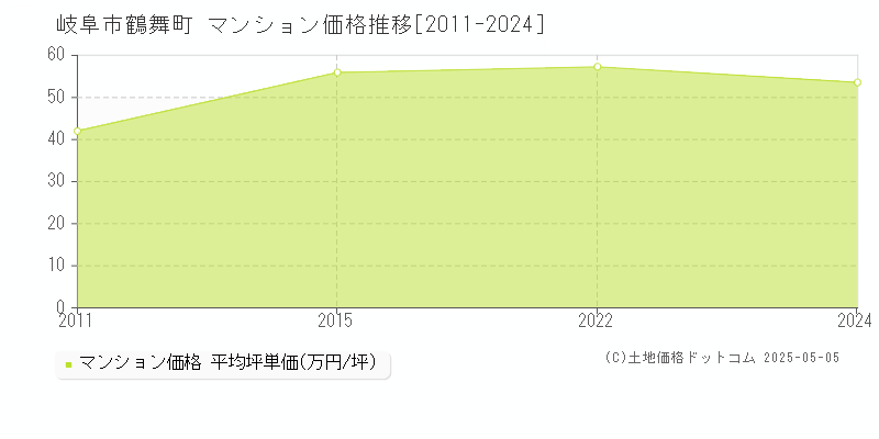 鶴舞町(岐阜市)のマンション価格推移グラフ(坪単価)[2011-2024年]