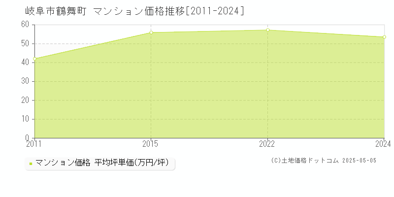 岐阜市鶴舞町のマンション価格推移グラフ 