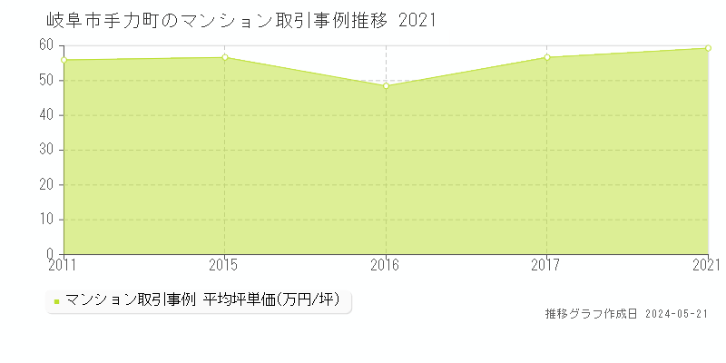 岐阜市手力町のマンション取引価格推移グラフ 