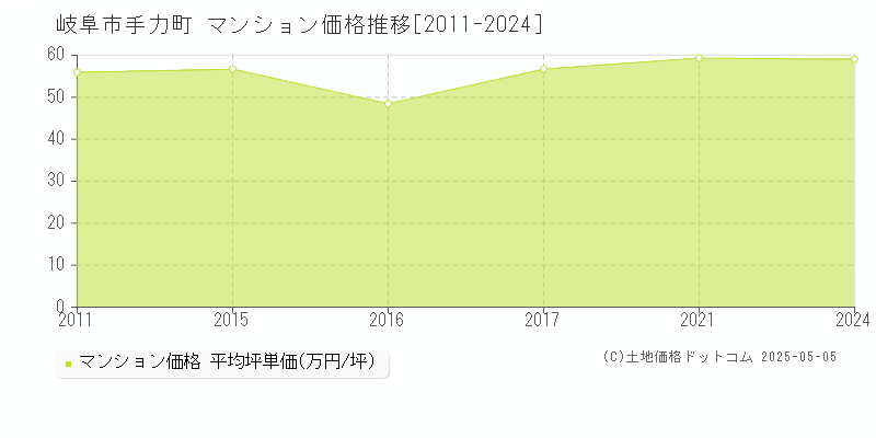 手力町(岐阜市)のマンション価格推移グラフ(坪単価)[2011-2024年]