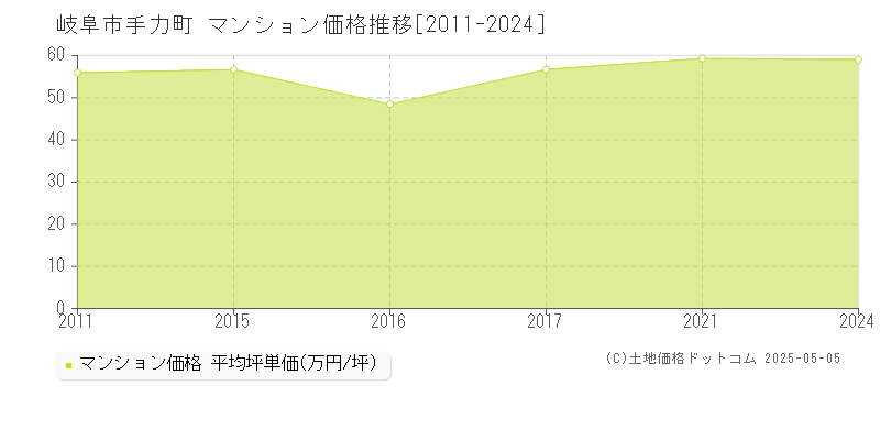 岐阜市手力町のマンション取引価格推移グラフ 