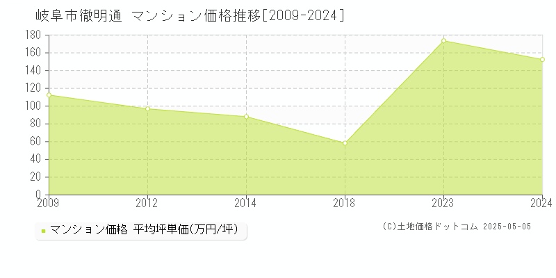 徹明通(岐阜市)のマンション価格推移グラフ(坪単価)[2009-2024年]