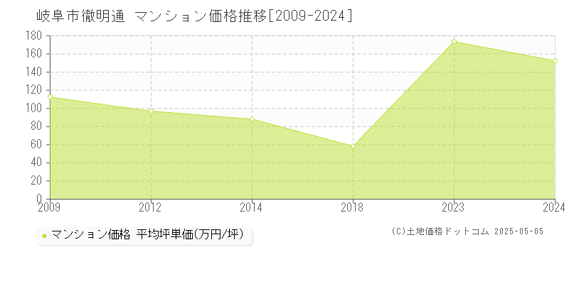 岐阜市徹明通のマンション取引事例推移グラフ 