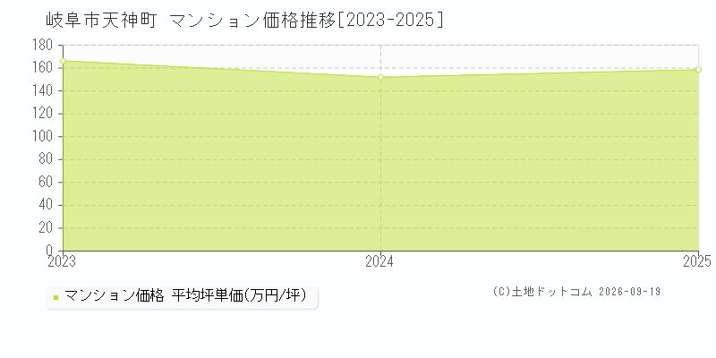 岐阜市天神町のマンション価格推移グラフ(坪単価)[2023-2025年]