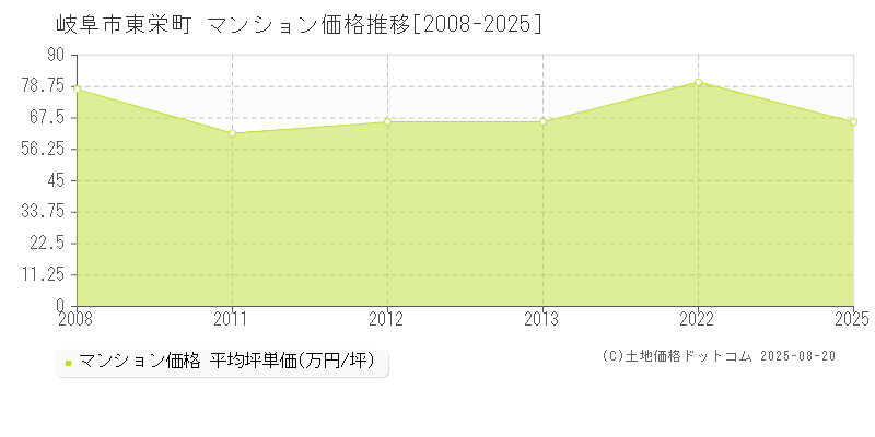 東栄町(岐阜市)のマンション価格推移グラフ(坪単価)[2008-2025年]