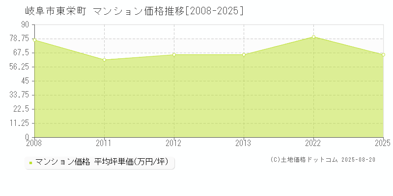 岐阜市東栄町のマンション価格推移グラフ 