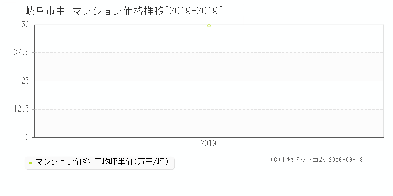 岐阜市中のマンション価格推移グラフ(坪単価)[2019-2019年]